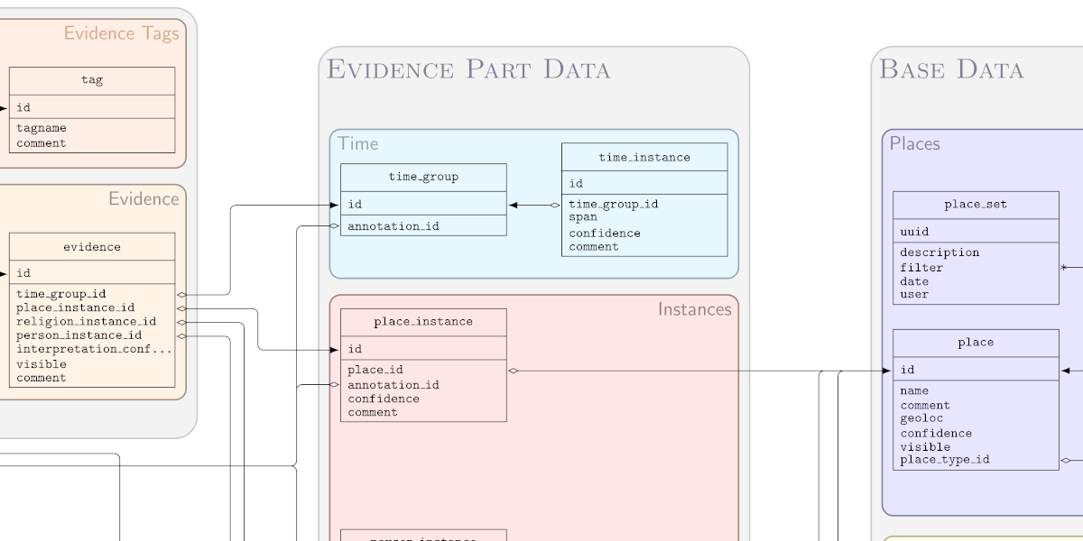 Partial screenshot of the data model